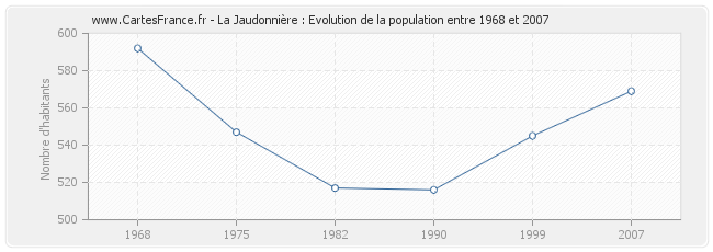 Population La Jaudonnière